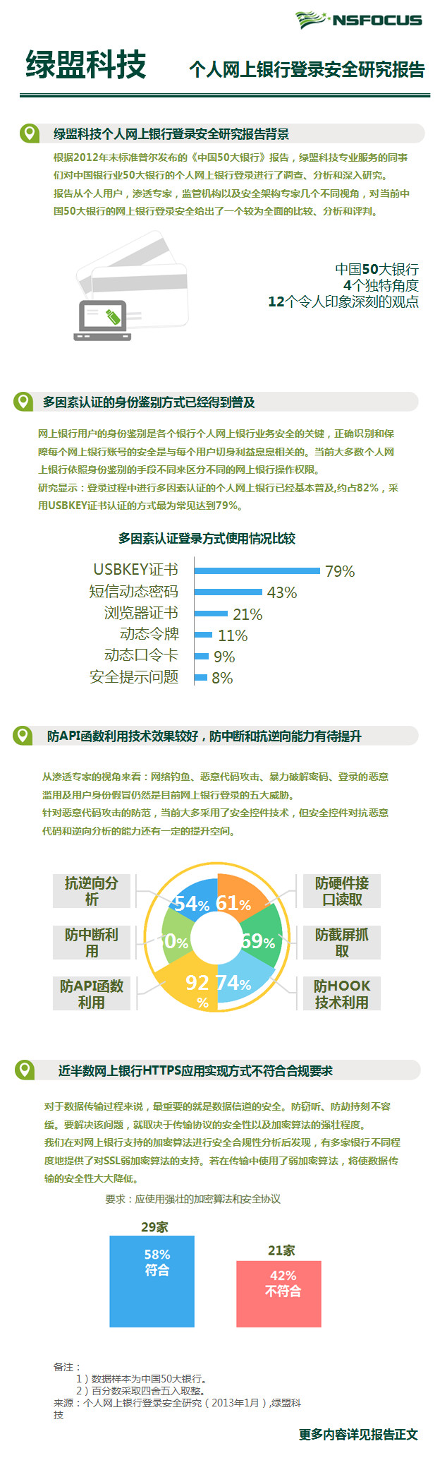 小我私人网上银行登录清静研究陈诉信息图