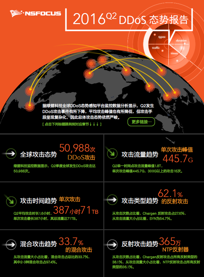 2016 Q2K8凯发国际科技DDoS态势陈诉