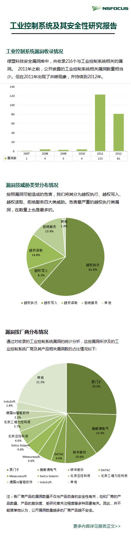 2013年工业控制系统及其清静性研究陈诉信息图